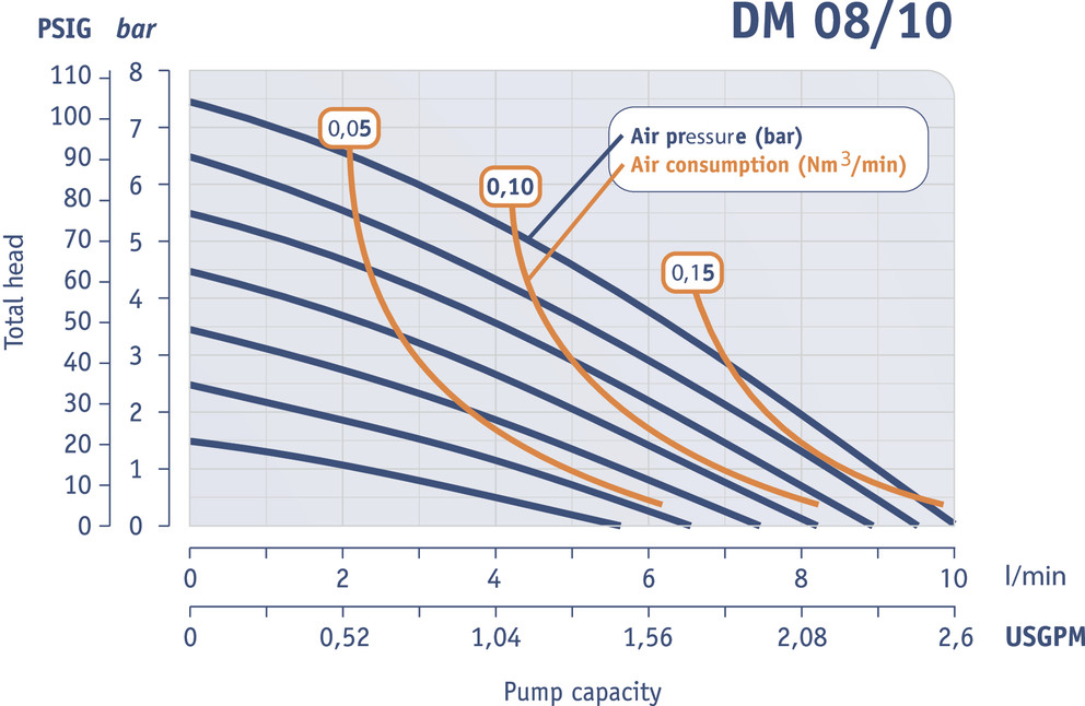 Работна характеристика Dellmeco DM 08/10