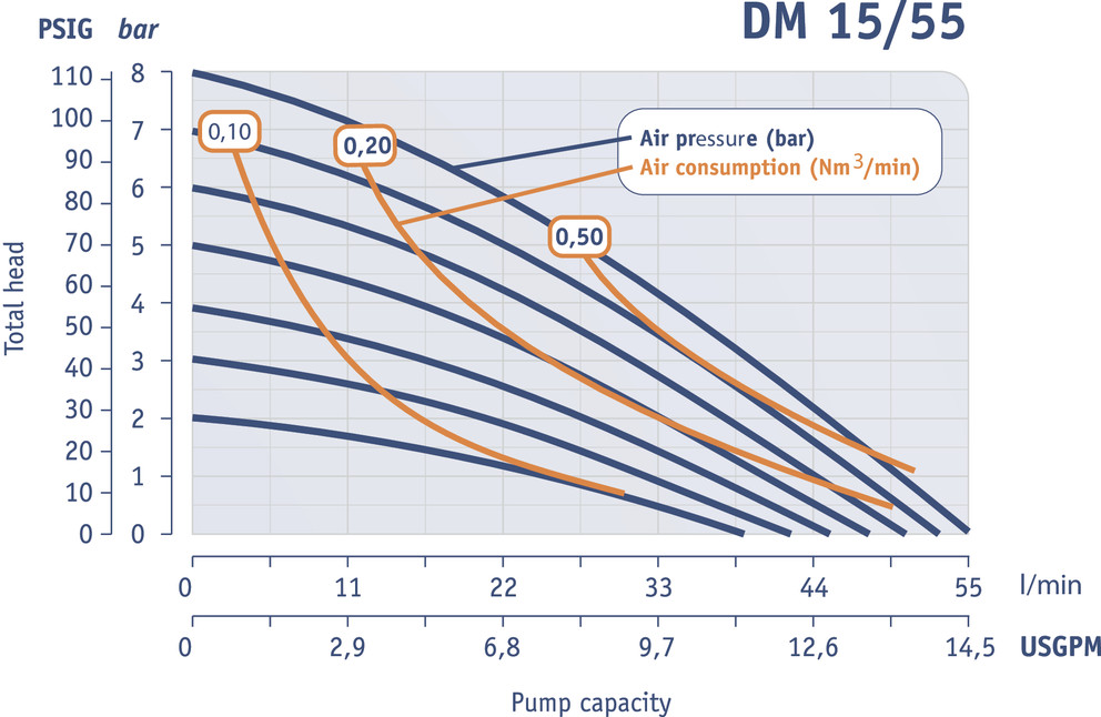 Работна характеристика Dellmeco DM 15/55