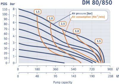 Работна характеристика Dellmeco DM 80/850