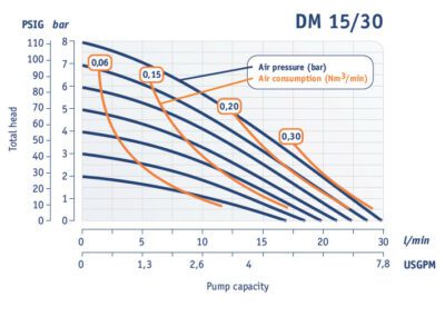 Работни характеристики DM 15/30