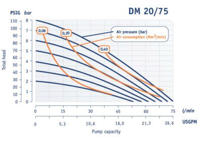 Работни характеристики Dellmeco DM 20/75
