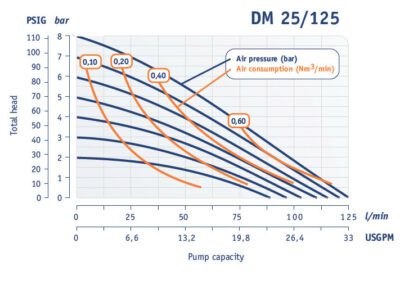 Работни характеристики Dellmeco DM 25/125