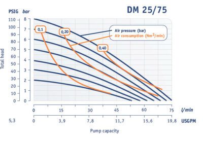 Работни характеристики DM 25/75
