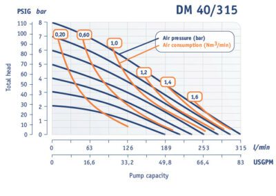 Работни характеристики Dellmeco DM 40/315