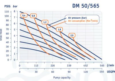 Работни характеристики Dellmeco DM 50/565