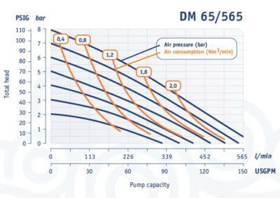 Работни характеристики DM 65/565
